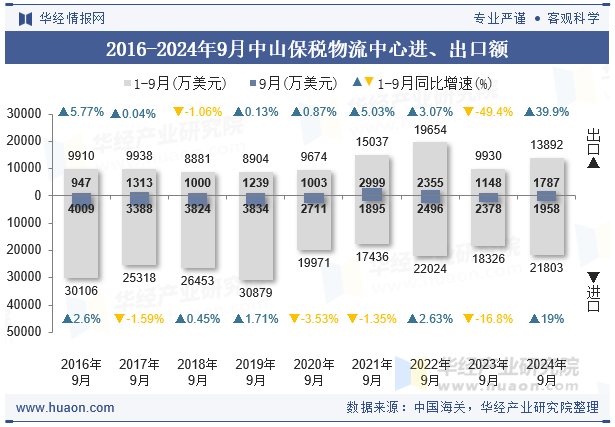 2016-2024年9月中山保税物流中心进、出口额