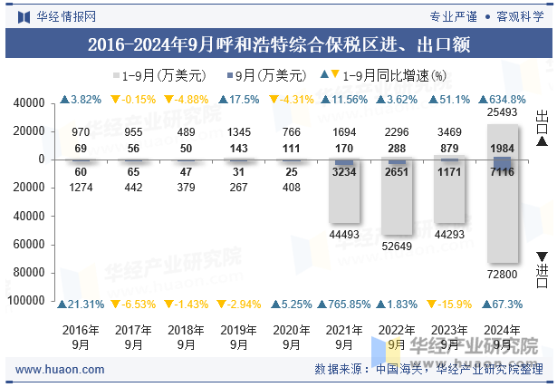 2016-2024年9月呼和浩特综合保税区进、出口额