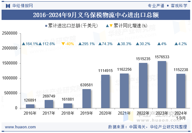 2016-2024年9月义乌保税物流中心进出口总额