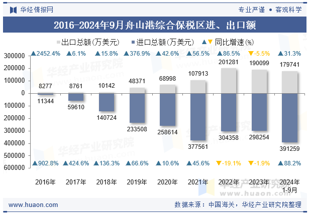 2016-2024年9月舟山港综合保税区进、出口额