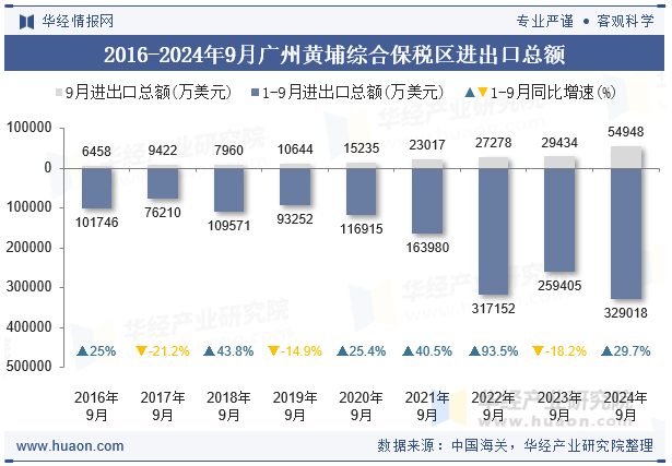 2016-2024年9月广州黄埔综合保税区进出口总额