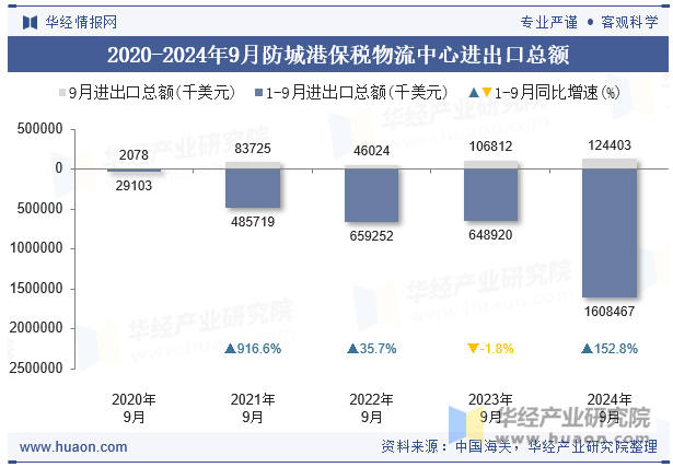 2020-2024年9月防城港保税物流中心进出口总额