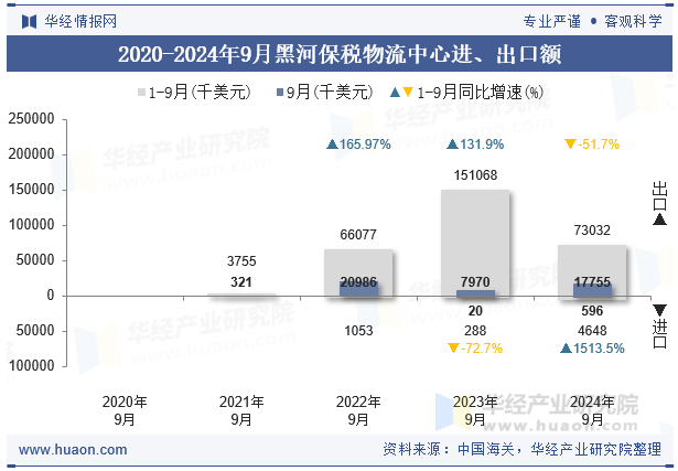 2020-2024年9月黑河保税物流中心进、出口额