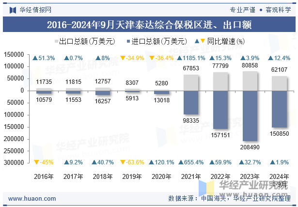 2016-2024年9月天津泰达综合保税区进、出口额