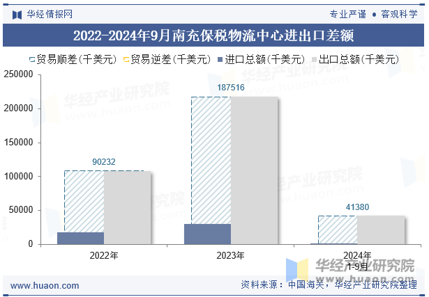 2022-2024年9月南充保税物流中心进出口差额