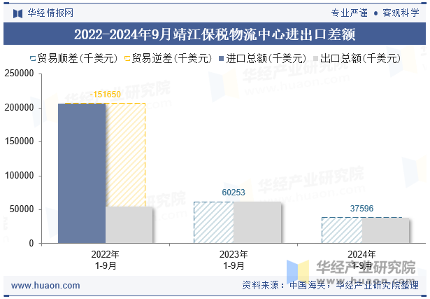 2022-2024年9月靖江保税物流中心进出口差额