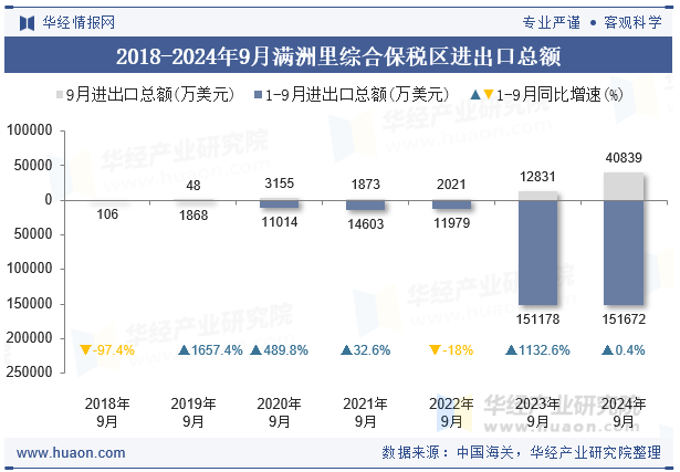 2018-2024年9月满洲里综合保税区进出口总额