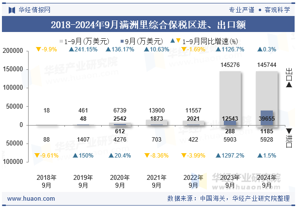 2018-2024年9月满洲里综合保税区进、出口额