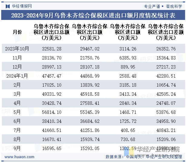 2023-2024年9月乌鲁木齐综合保税区进出口额月度情况统计表