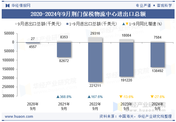 2020-2024年9月荆门保税物流中心进出口总额