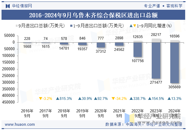 2016-2024年9月乌鲁木齐综合保税区进出口总额