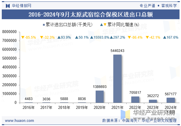 2016-2024年9月太原武宿综合保税区进出口总额