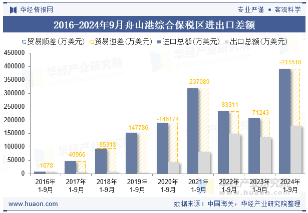 2016-2024年9月舟山港综合保税区进出口差额