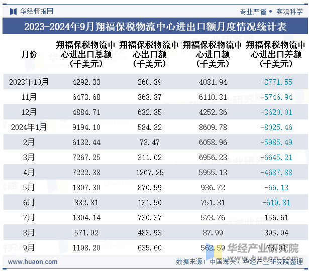 2023-2024年9月翔福保税物流中心进出口额月度情况统计表