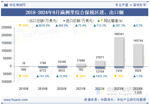 2018-2024年9月满洲里综合保税区进、出口额