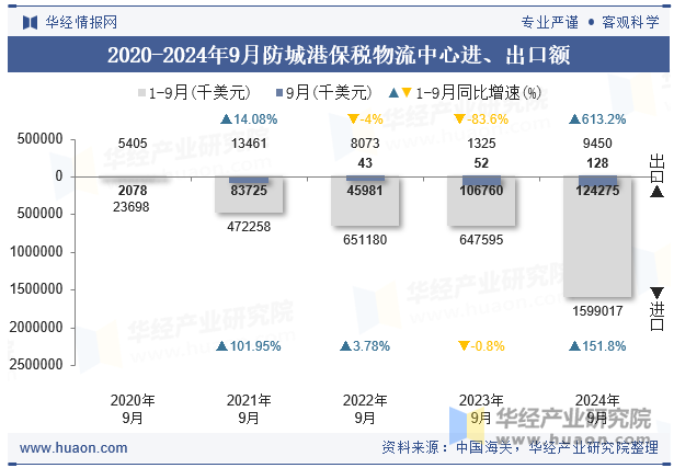 2020-2024年9月防城港保税物流中心进、出口额