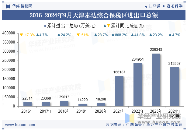 2016-2024年9月天津泰达综合保税区进出口总额