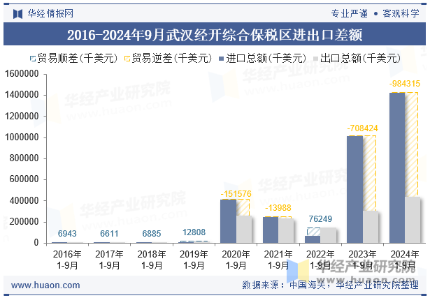 2016-2024年9月武汉经开综合保税区进出口差额