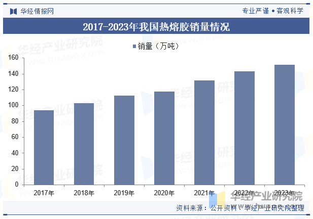 2017-2023年我国热熔胶销量情况