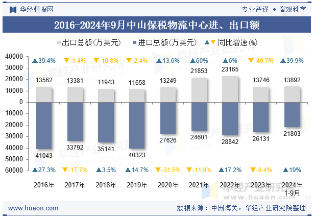 2016-2024年9月中山保税物流中心进、出口额