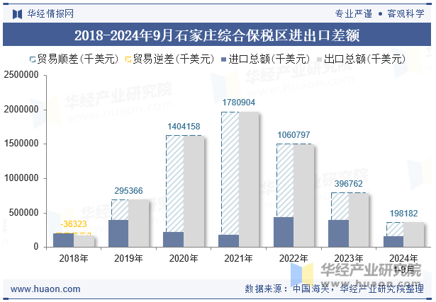 2018-2024年9月石家庄综合保税区进出口差额