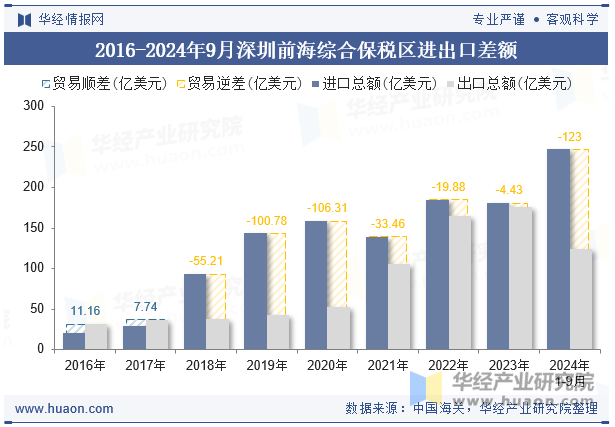 2016-2024年9月深圳前海综合保税区进出口差额