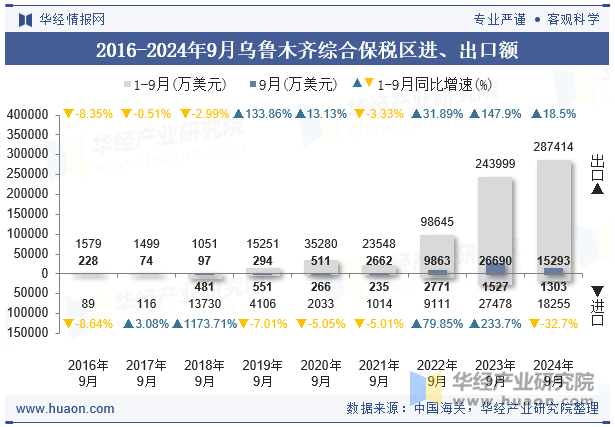 2016-2024年9月乌鲁木齐综合保税区进、出口额