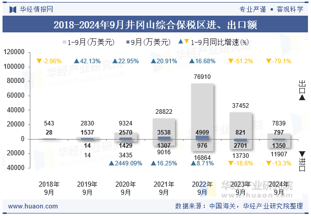2018-2024年9月井冈山综合保税区进、出口额