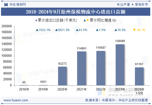 2018-2024年9月徐州保税物流中心进出口总额