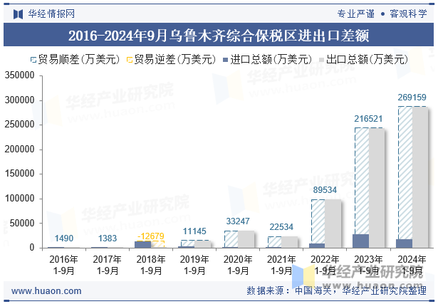 2016-2024年9月乌鲁木齐综合保税区进出口差额