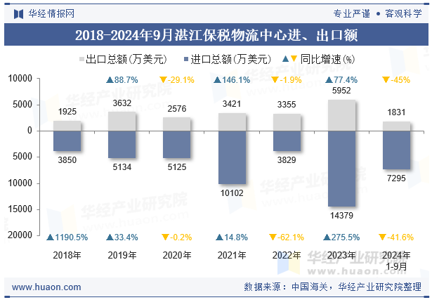 2018-2024年9月湛江保税物流中心进、出口额
