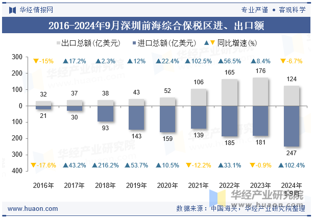 2016-2024年9月深圳前海综合保税区进、出口额