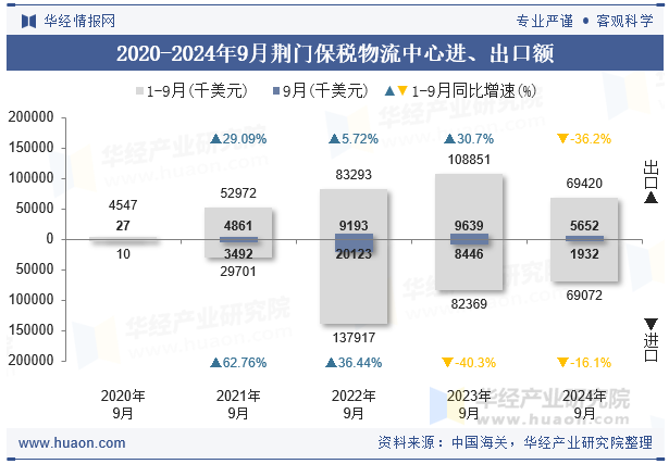 2020-2024年9月荆门保税物流中心进、出口额