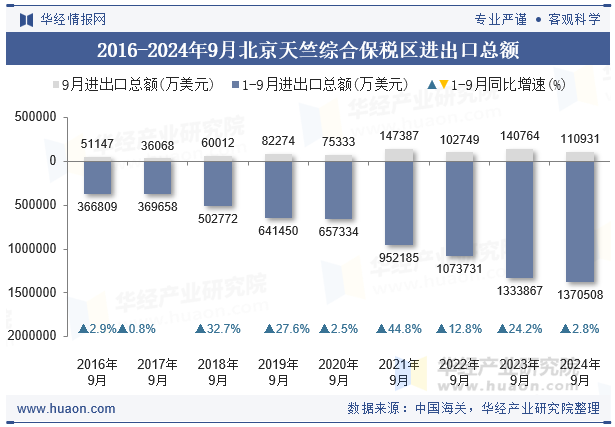 2016-2024年9月北京天竺综合保税区进出口总额