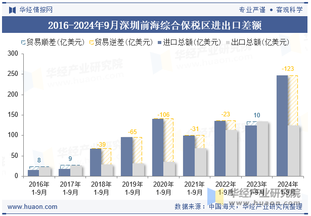 2016-2024年9月深圳前海综合保税区进出口差额