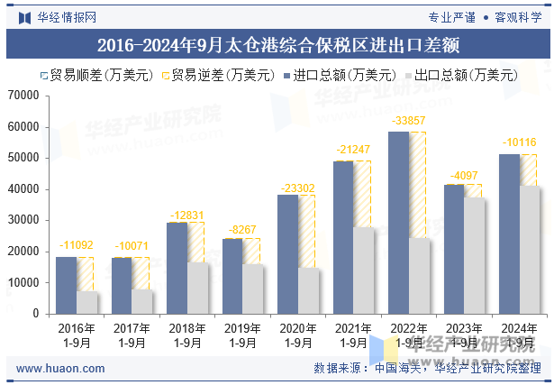 2016-2024年9月太仓港综合保税区进出口差额