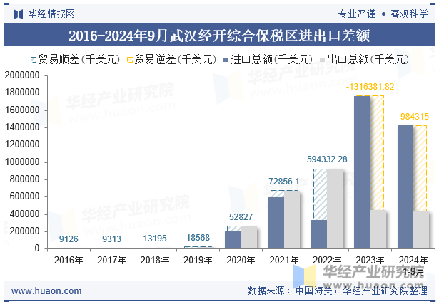 2016-2024年9月武汉经开综合保税区进出口差额