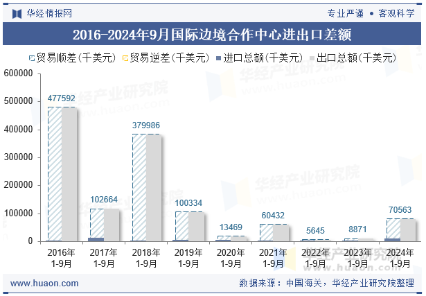 2016-2024年9月国际边境合作中心进出口差额