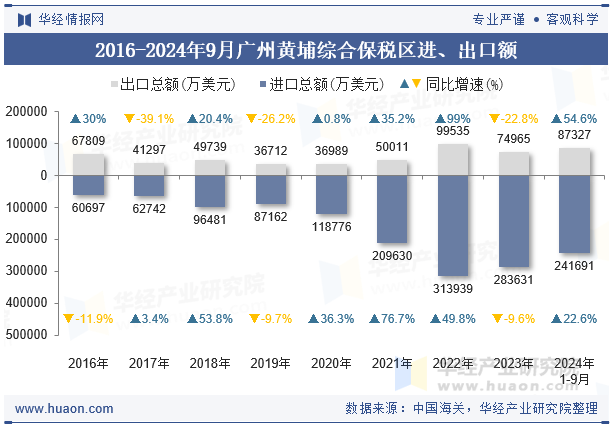 2016-2024年9月广州黄埔综合保税区进、出口额