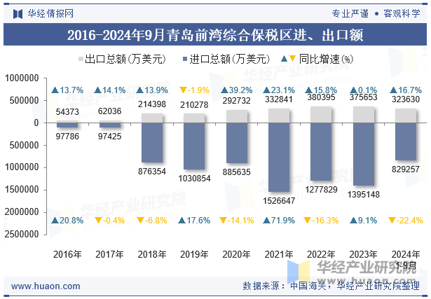 2016-2024年9月青岛前湾综合保税区进、出口额