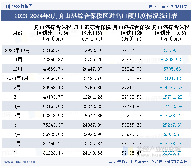 2023-2024年9月舟山港综合保税区进出口额月度情况统计表
