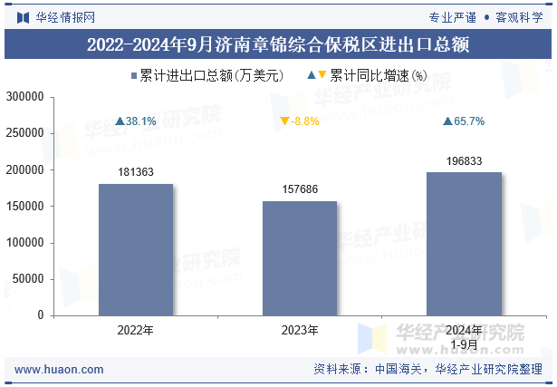 2022-2024年9月济南章锦综合保税区进出口总额