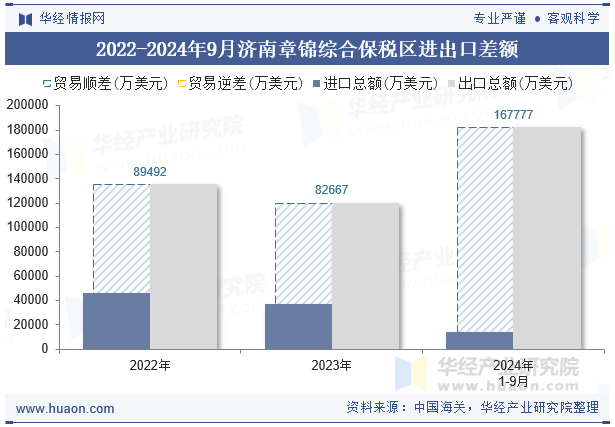 2022-2024年9月济南章锦综合保税区进出口差额