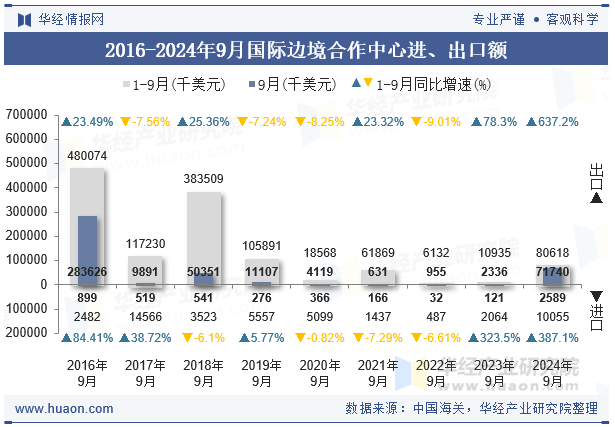 2016-2024年9月国际边境合作中心进、出口额