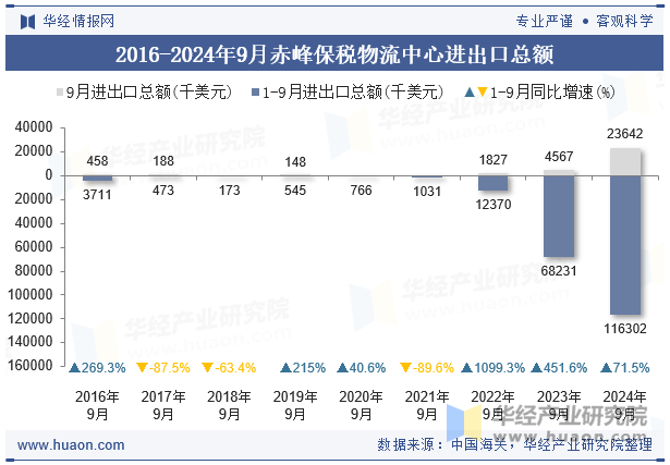 2016-2024年9月赤峰保税物流中心进出口总额