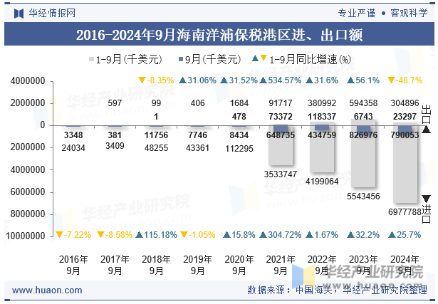 2016-2024年9月海南洋浦保税港区进、出口额