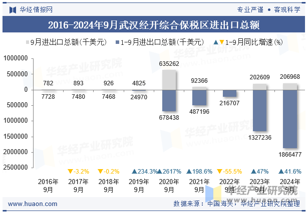 2016-2024年9月武汉经开综合保税区进出口总额