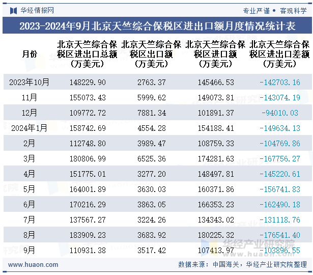 2023-2024年9月北京天竺综合保税区进出口额月度情况统计表