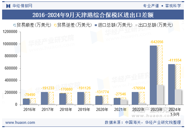 2016-2024年9月天津港综合保税区进出口差额