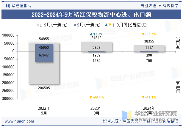 2022-2024年9月靖江保税物流中心进、出口额